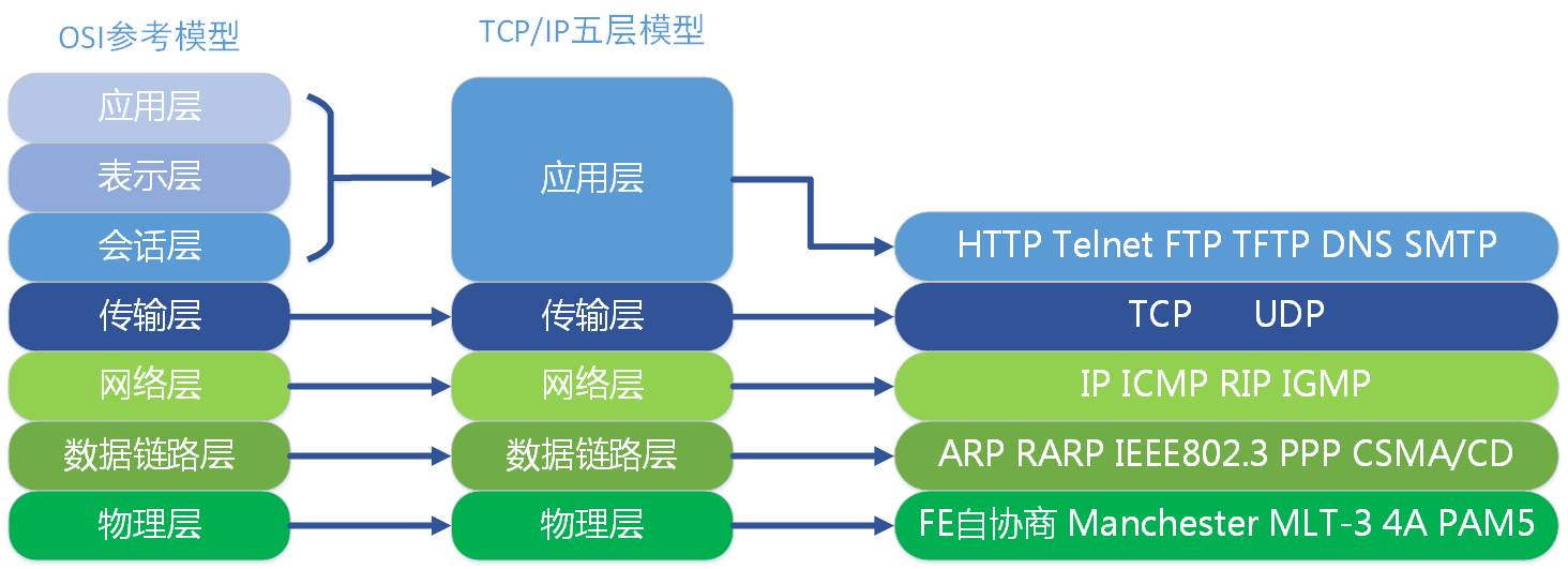 OSI七层模型与TCP/IP五层模型学习